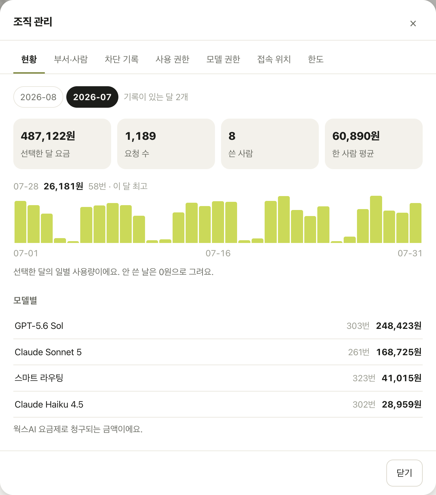 현황 탭 — 선택한 달 요금, 요청 수, 쓴 사람, 한 사람 평균, 일별 추세, 모델별 표