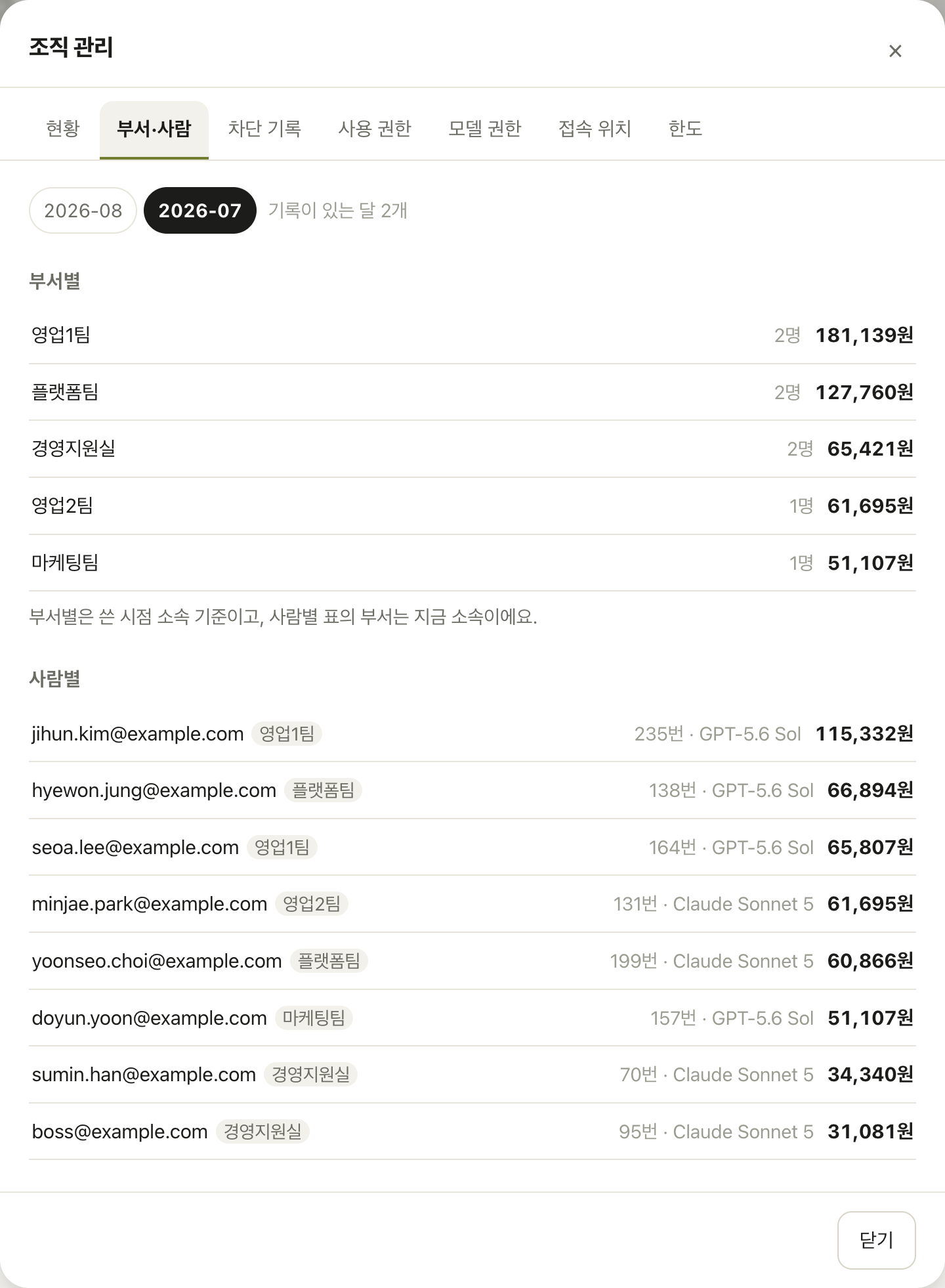 부서·사람 탭 — 부서별 사용 금액과 사람별 사용 금액, 사람마다 제일 많이 쓴 모델